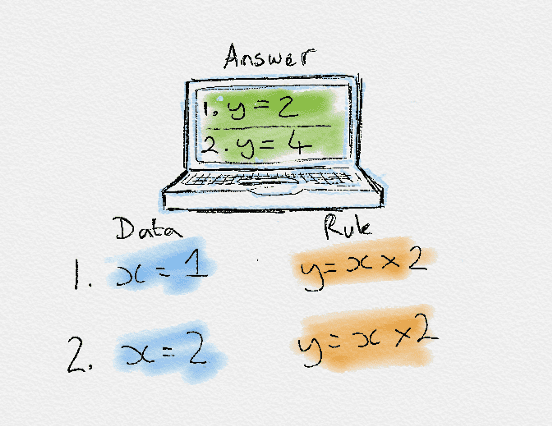 Traditional programming Vs Machine learning - 1