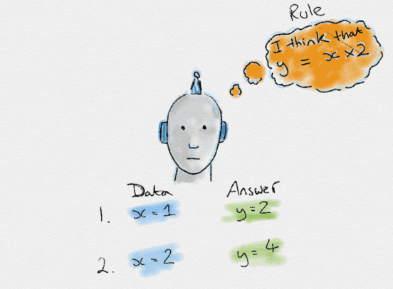 Traditional programming Vs Machine learning - 2