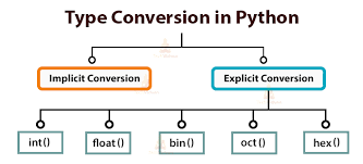Types of conversion in python
