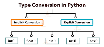 Types of conversion in python