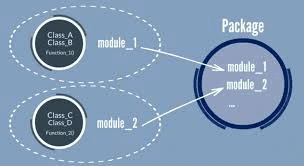 Modules of python