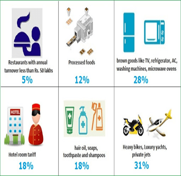 GST Rates