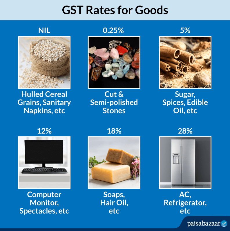 GST Rates for Goods