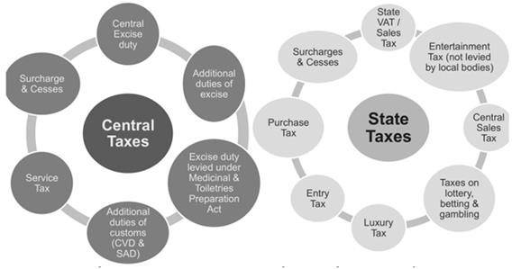 Central and State Tax