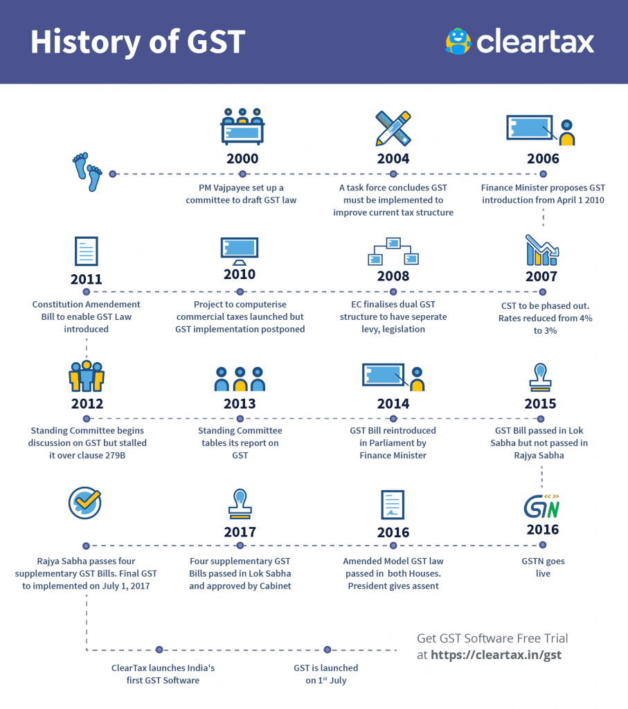 History of GST