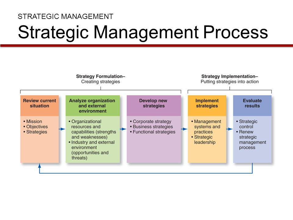 strategic management process