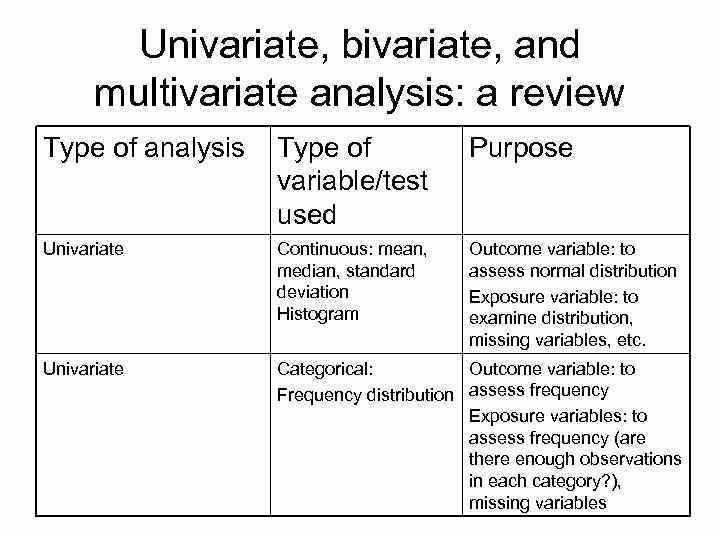 The Difference Between Bivariate & Multivariate Analyses