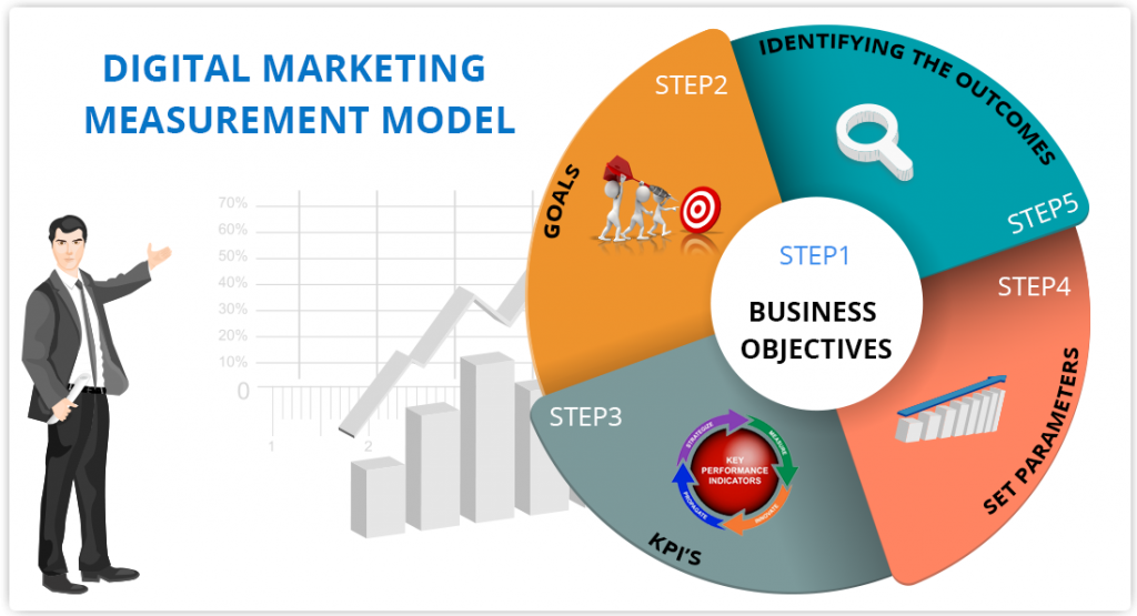  Steps of Digital marketing measurement model