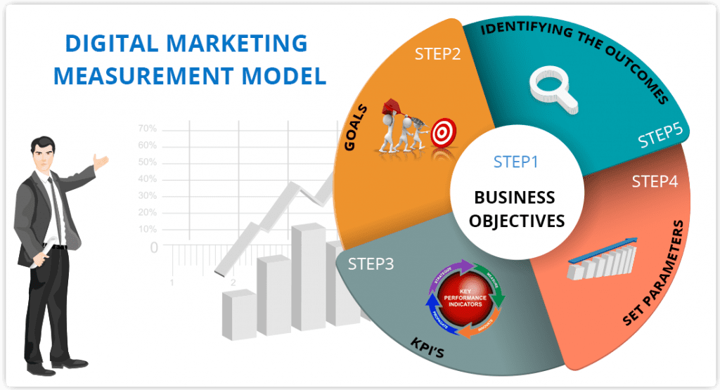  Steps of Digital marketing measurement model