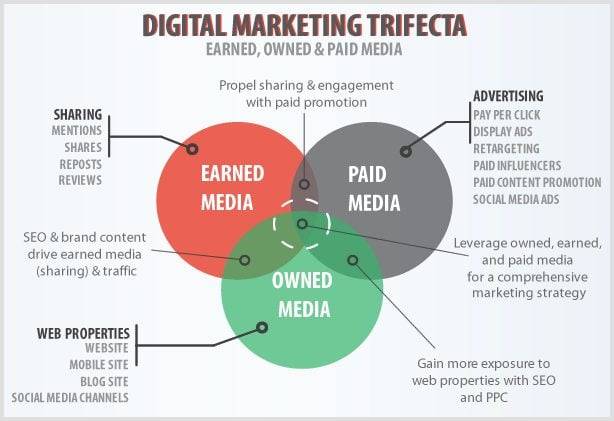 Digital Marketing Trifecta
Earned, owned and paid media