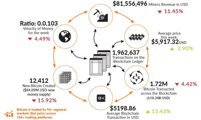 Bitcoin Data and indices