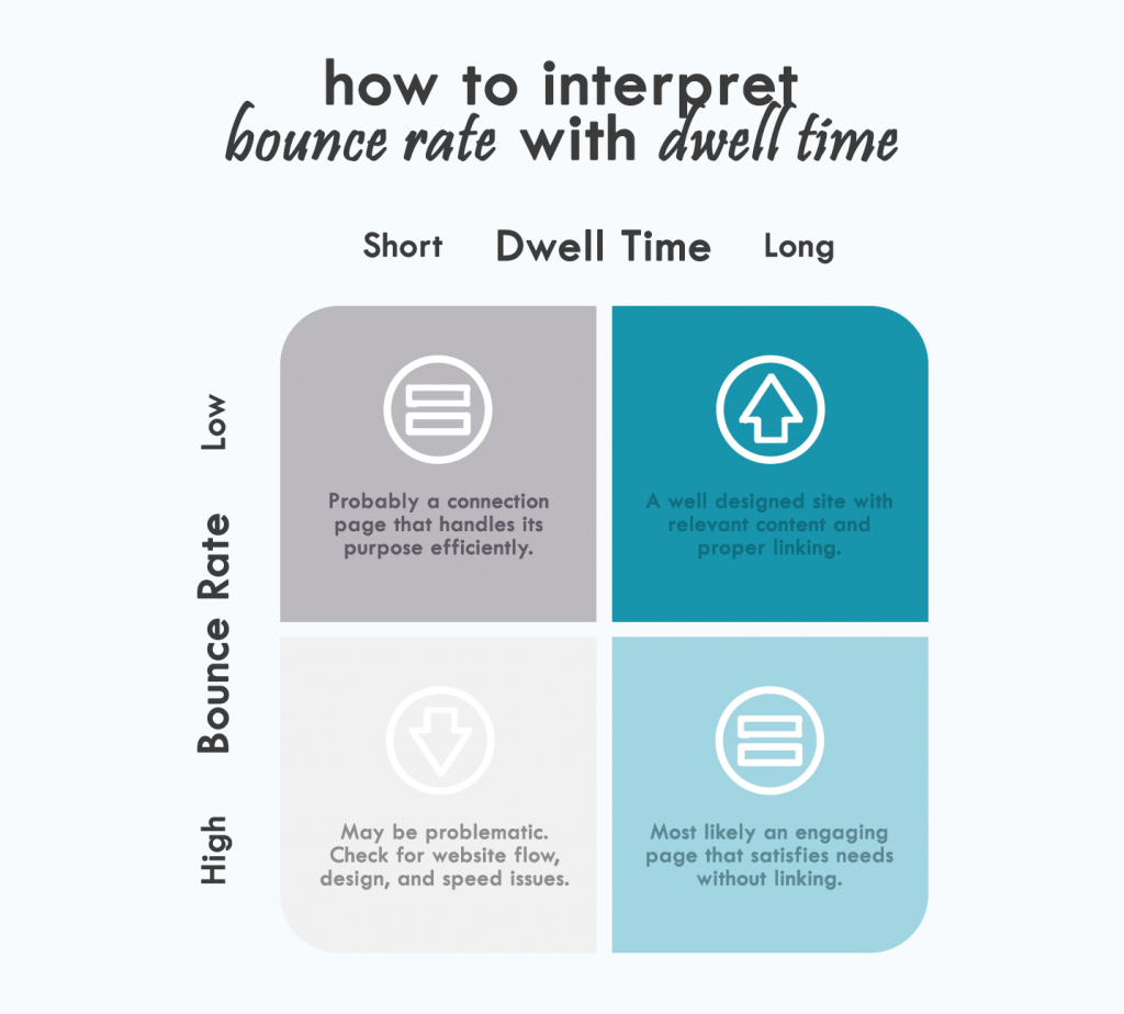 How to interpret bounce rate with dwell time