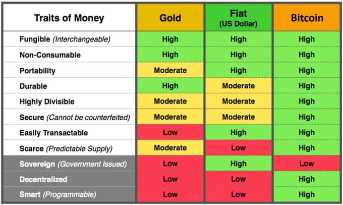 Bitcoin,Gold,FIAT comparision