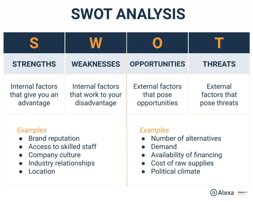 SWOT Analysis for competitive analysis
Source s://blog.alexa.com/competitive-analysis-frameworks/
