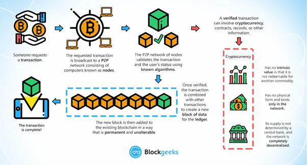 Blockchain Procedure