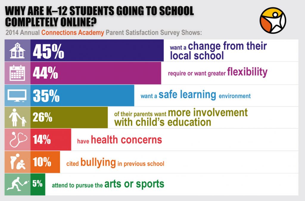 Why are students going to school completely online-Parent satisfaction survey (2014)