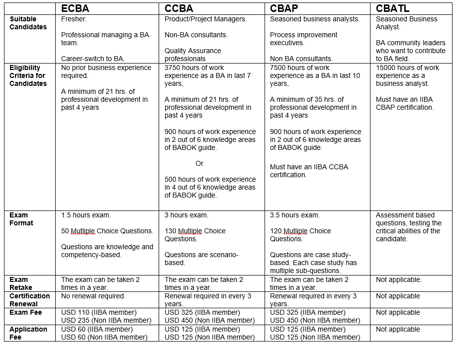 Various levels of Business Analyst Certification of IIBA