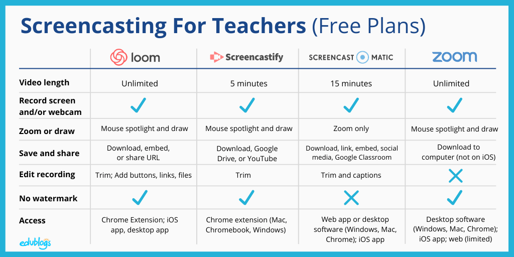 Screencasting for teachers (Free Plans)
