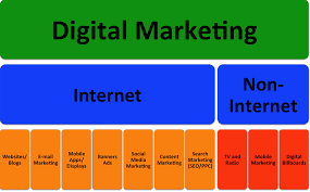 This image has an empty alt attribute; its file name is Digital-Marketing-internet-and-non-internet-1.png