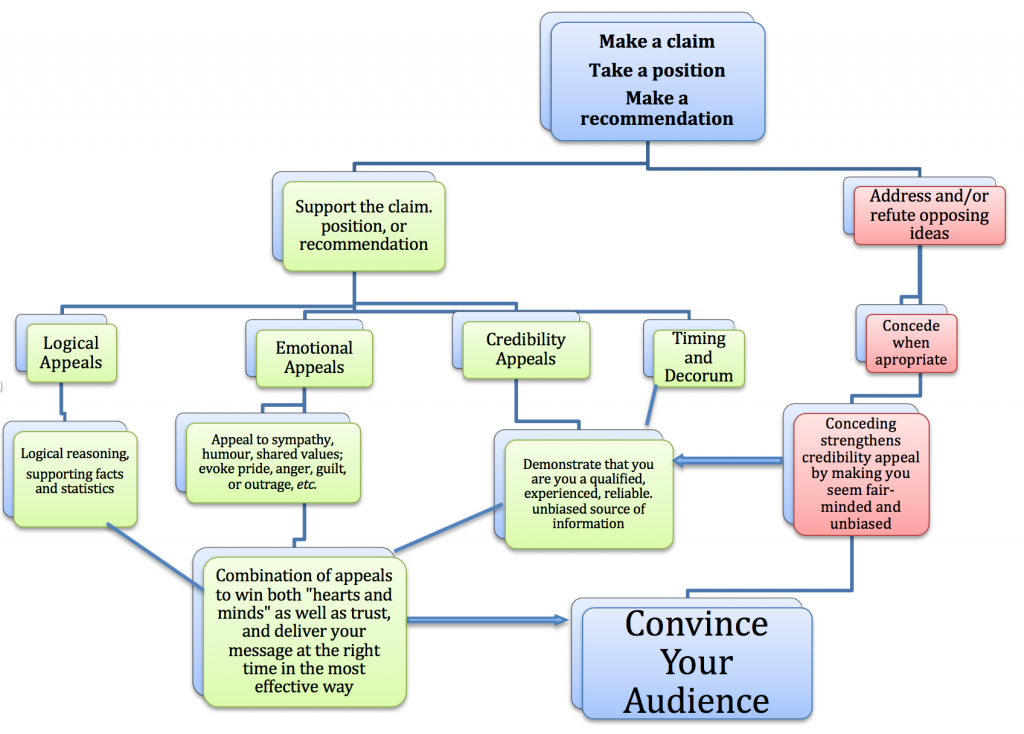 Rhetorical-appeal-Flow-Chart