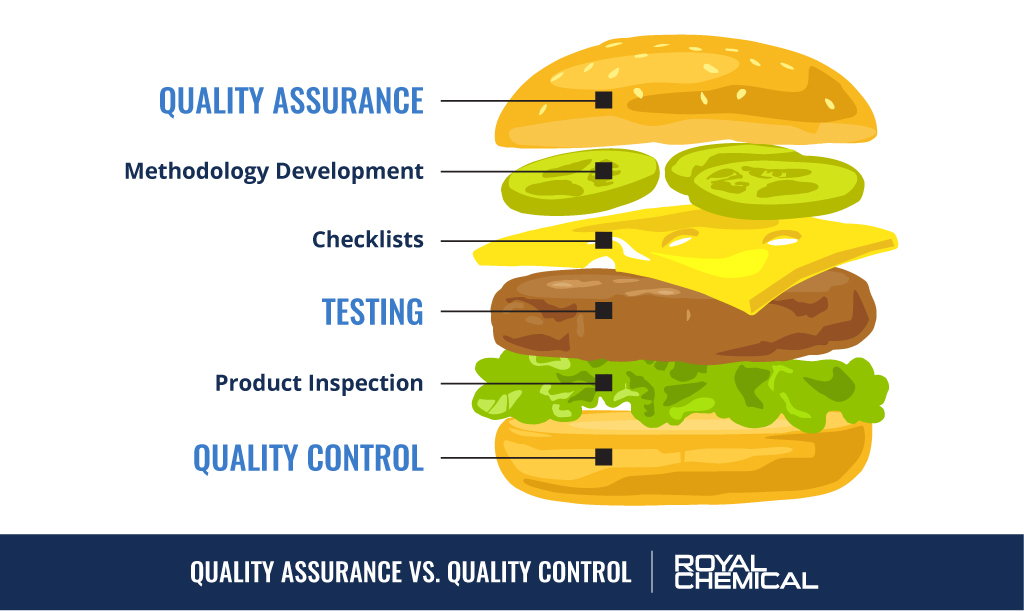 Quality Assurance VS Quality Control