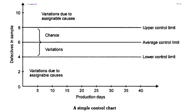 Simple control chart