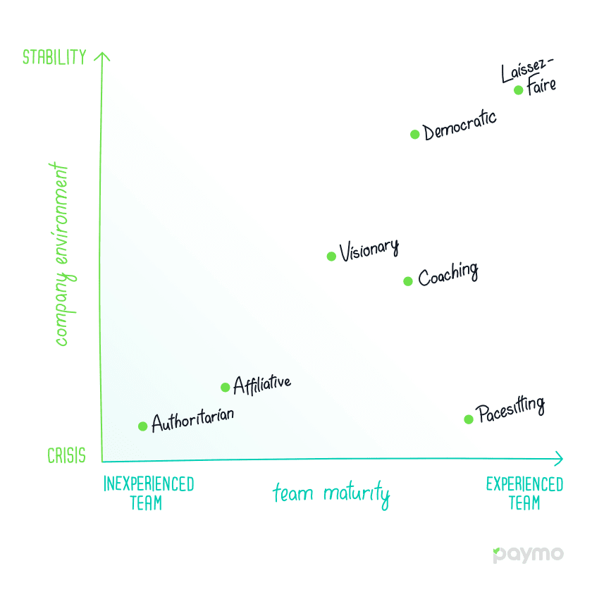 Management Style Graph