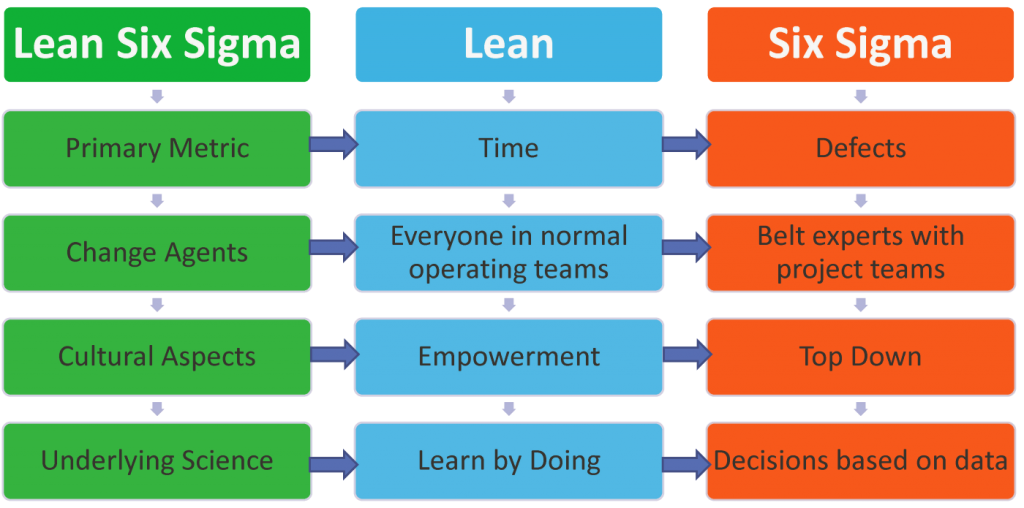 Six Sigma