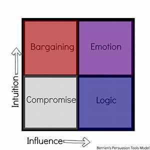 The persuasion tools model