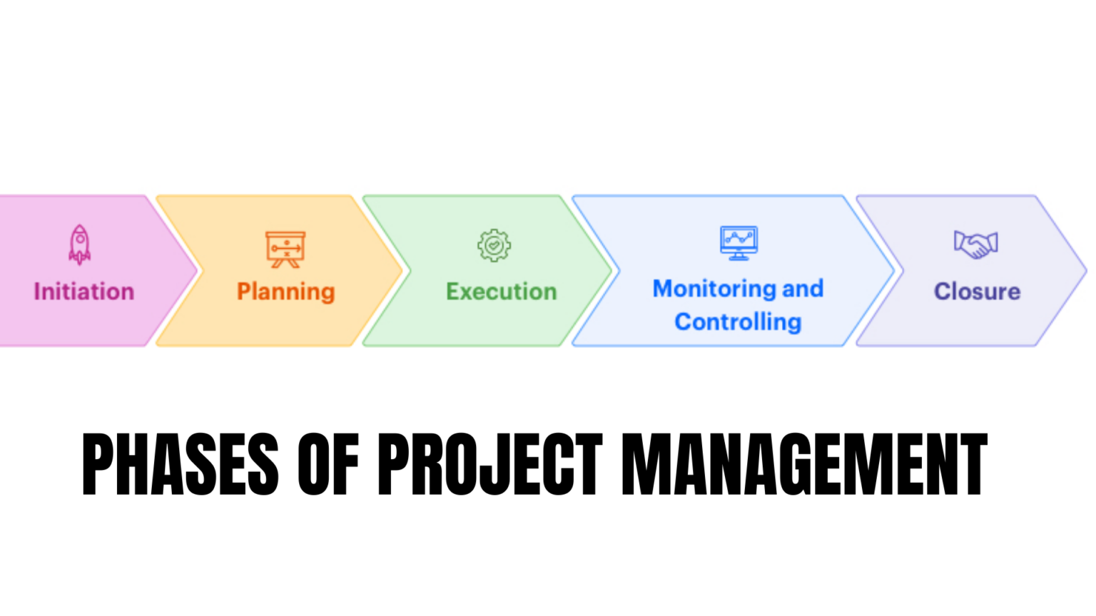 Let us look at the various phases that a Project Management Job demands.