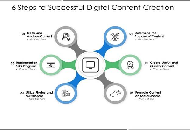 6 steps to successful Digital Content Creation