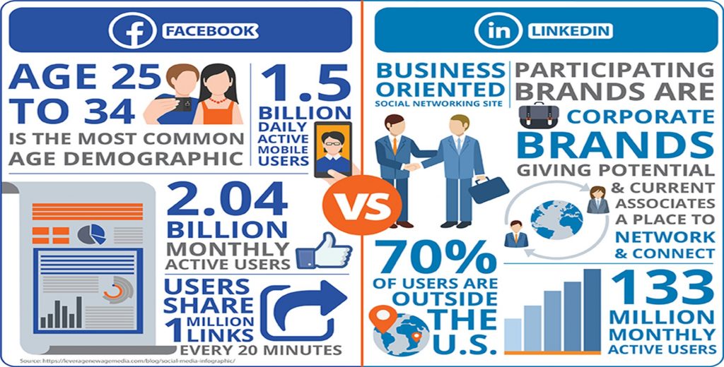Facebook vs LinkedIn comparison for type of audience 