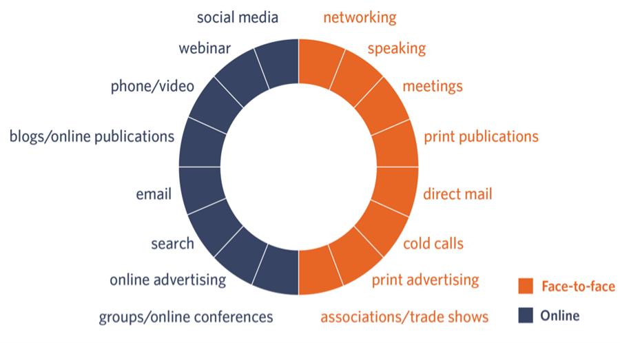 various marketing strategies used online and offline