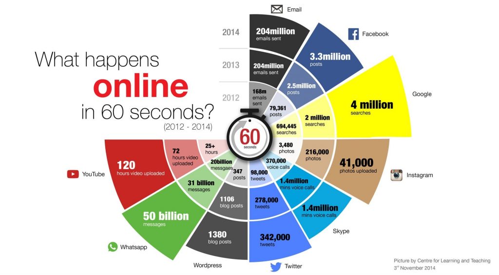 what happens online in 60 seconds -digital trends