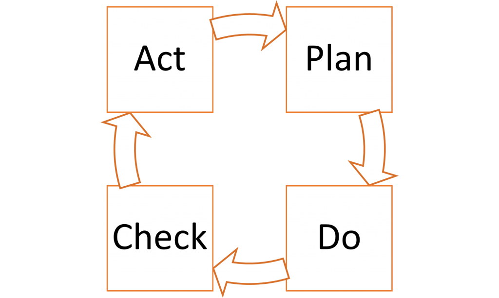 PDCA Cycle for testing various strategies applied for digital marketing