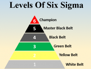 SIX SIGMA CERTIFICATION AND LEVELS